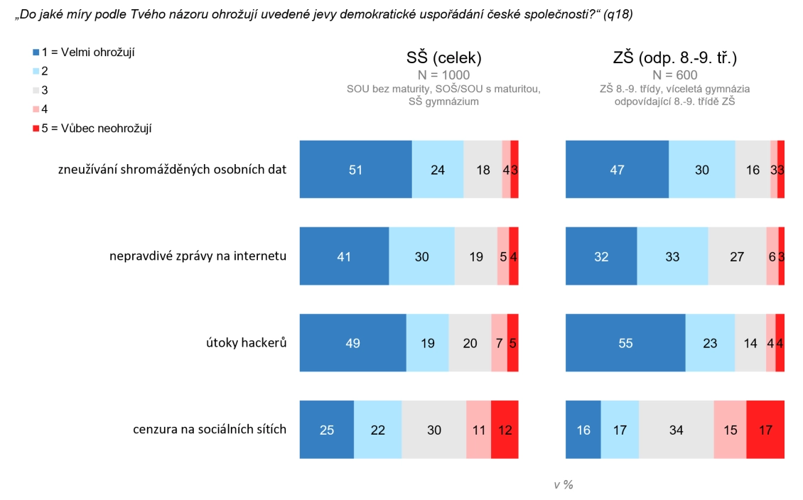 Graf ohrožení demokracie v souvislosti s působením médií