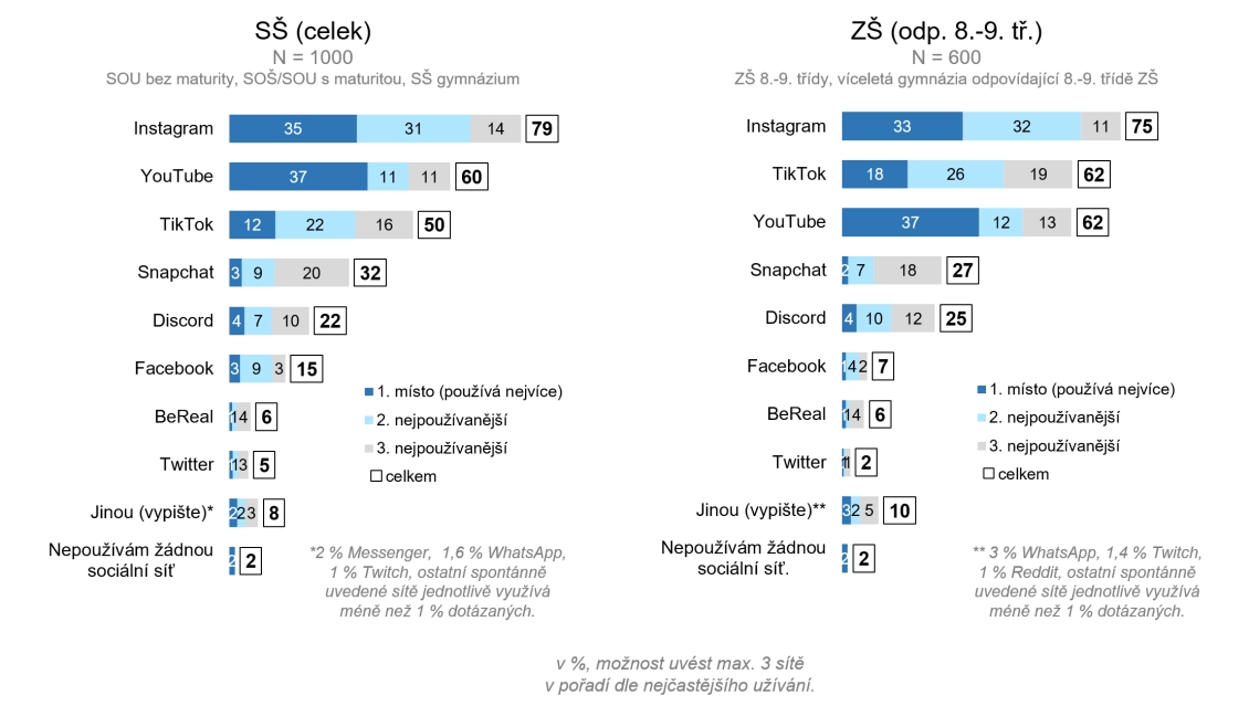 Graf: Nejčastěji používané sociální sítě v posledním měsíci 