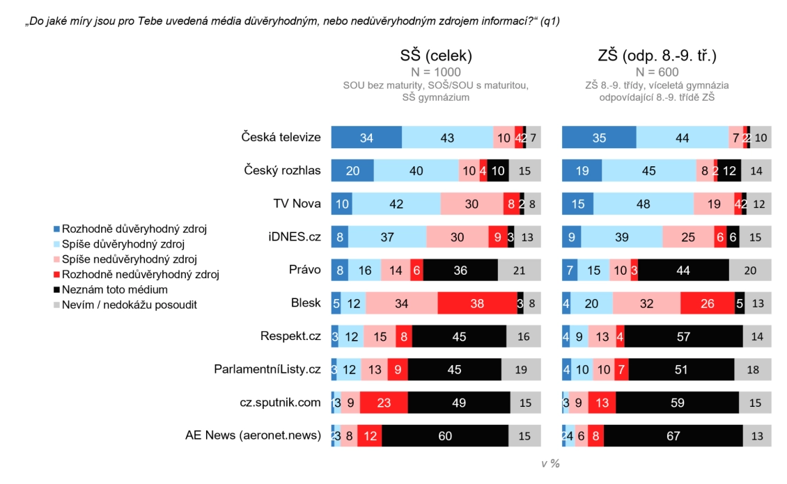 Graf: Důvěryhodnost vybraných médií 