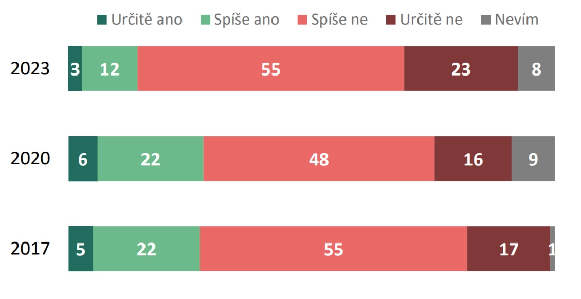 Graf č. 3: Máte pocit, že můžete vlastní aktivitou ovlivnit dění ve své obci, v ČR?