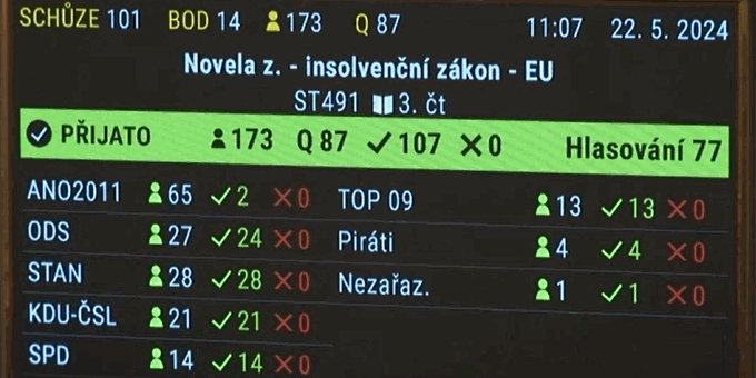 Poslanci schválili o dva roky rychlejší oddlužení pro všechny