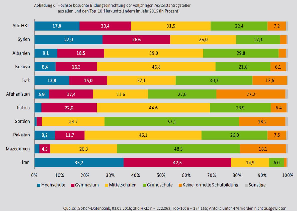 Jak vzdělaní jsou žadatelé o azyl v Německu?