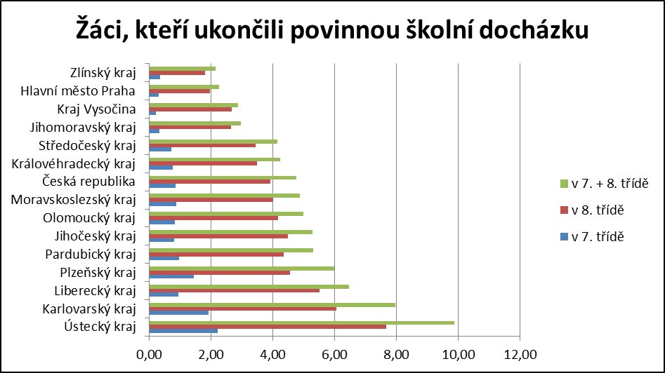 V Karlovarském kraji končí předčasně základní školu 8 % dětí
