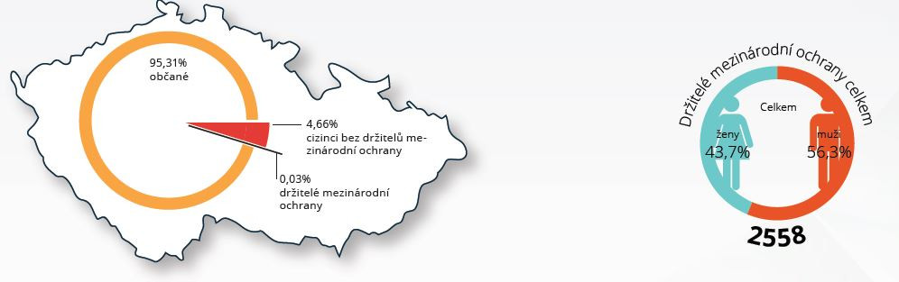 Srovnávací zpráva: Uprchlíci v Česku a V4 v číslech a souvislostech