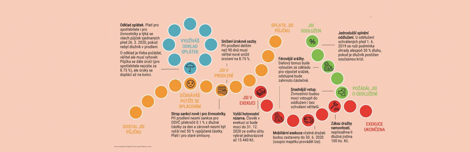 PŘEHLEDNĚ: Jak nová pravidla pomohou živnostníkům či zadluženým lidem