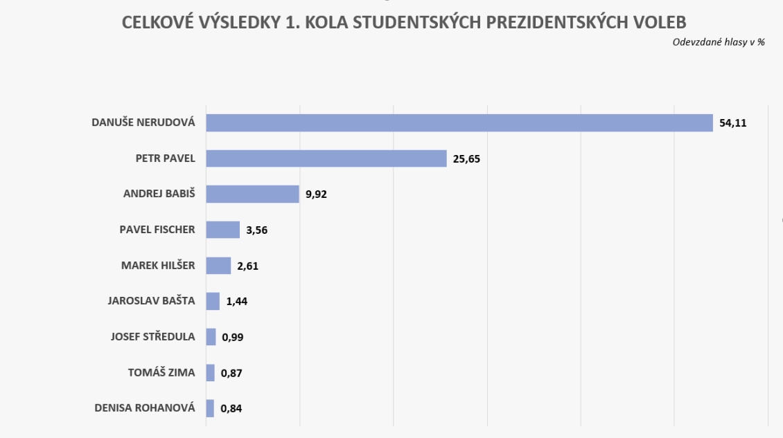 Graf: Výsledky Studentských voleb, odevzdané hlasy v %