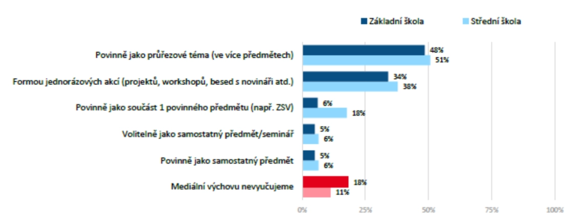 Způsob výuky mediální výchovy (podle ředitelů)