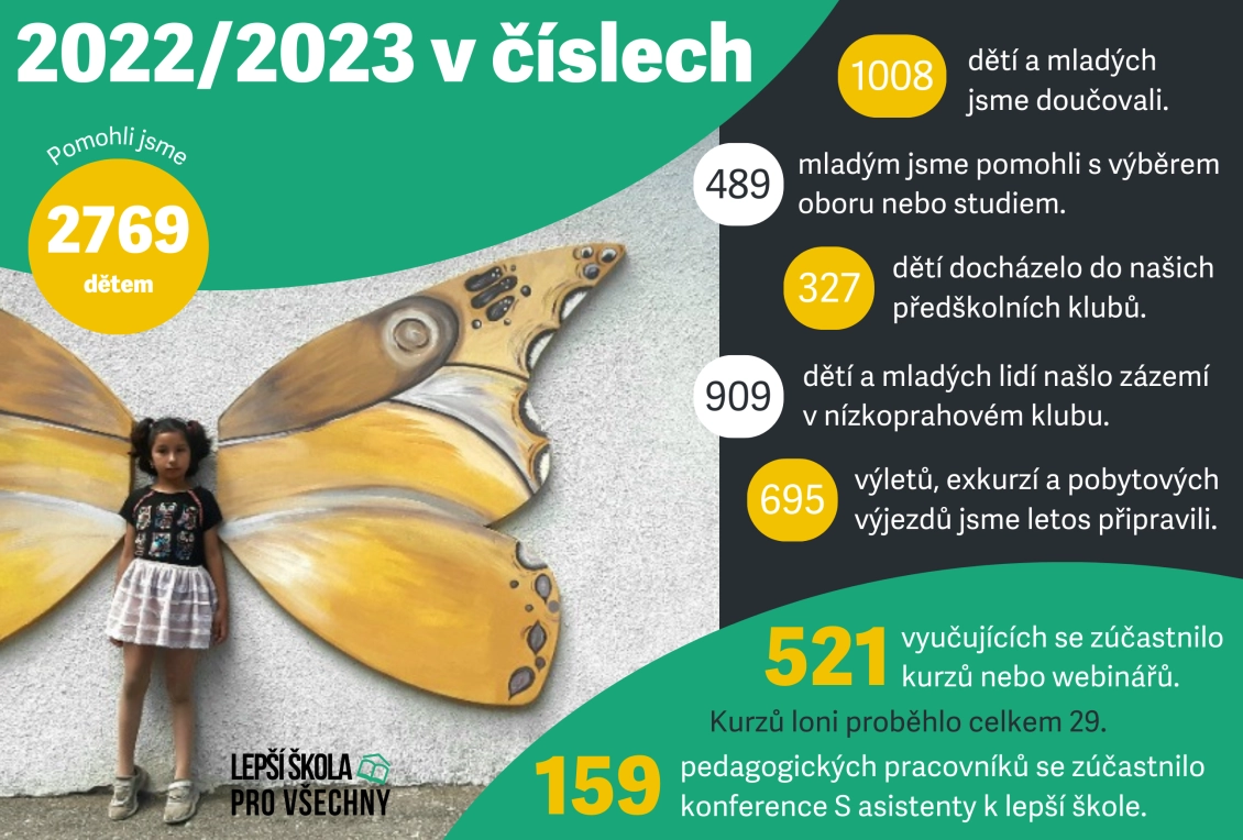 Kde všude jsme v minulém školním roce pomohli?