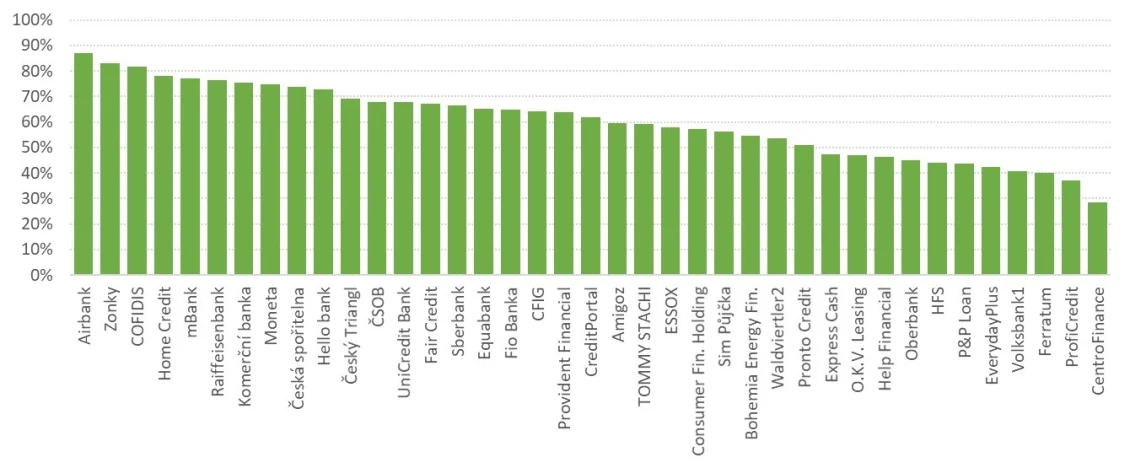 Index odpovědného úvěrování, prosinec 2018