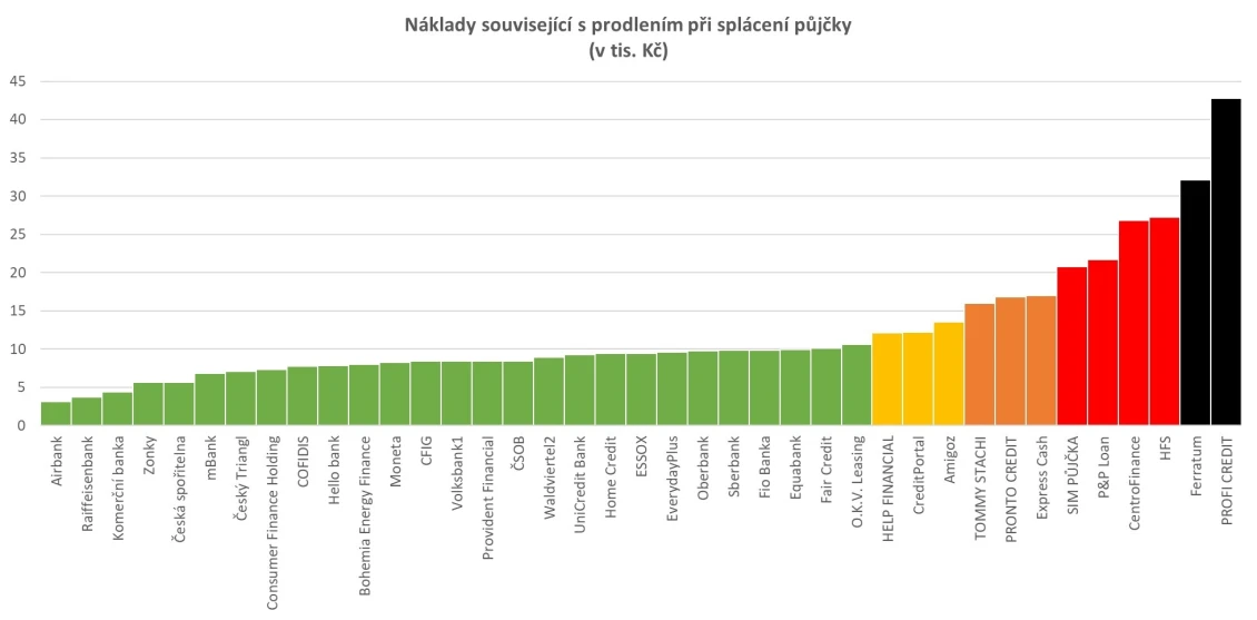 Náklady související s prodlením při splácení půjčky (v tis. Kč)