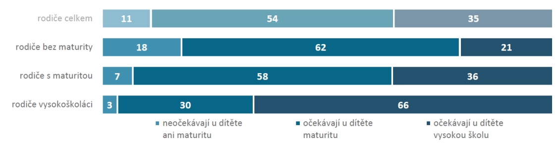 Očekávané vzdělání u vlastních dětí podle vzdělání rodičů