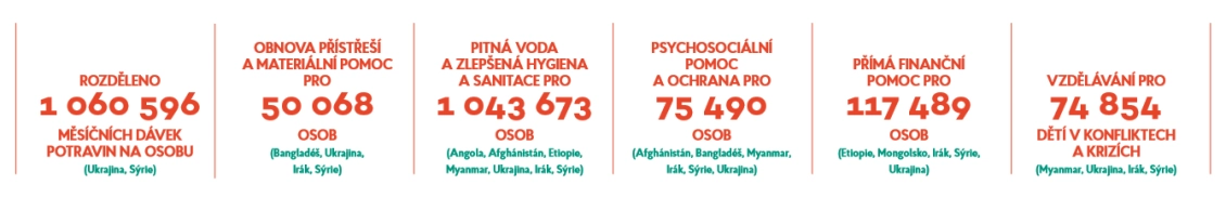 Humanitární pomoc ČvT v roce 2018 v číslech