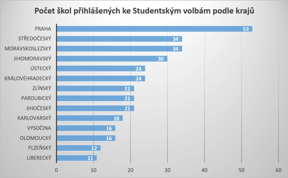 Graf: Počet škol přihlášených ke Studentským volbám 2021 podle krajů